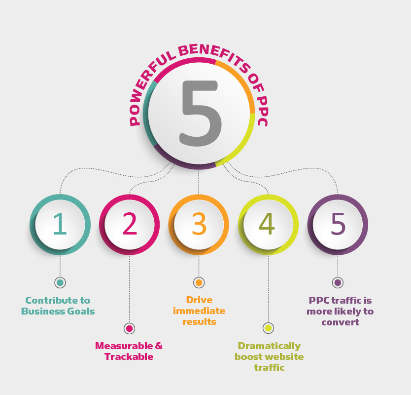 5-Powerful-Benefits-of-PPC-Campaigns