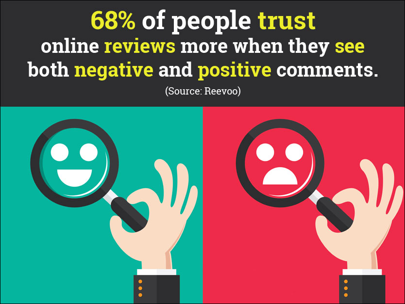 people trust online reviews more when they see both negative and positive comments