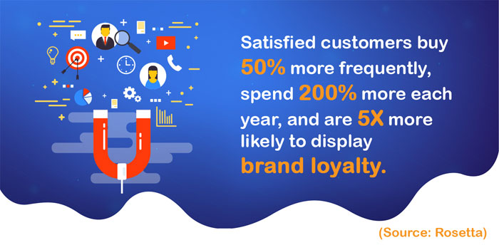 Satisfied-customers-buy-50-more-frequently