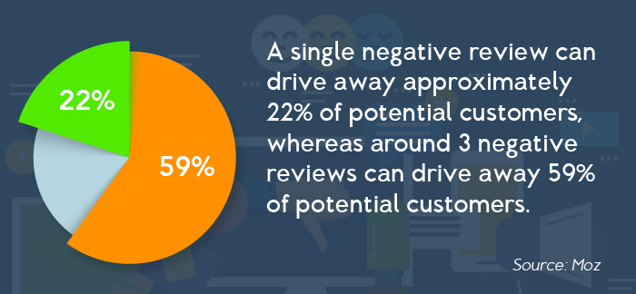 A single negative review can drive away approximately 22% of potential customers